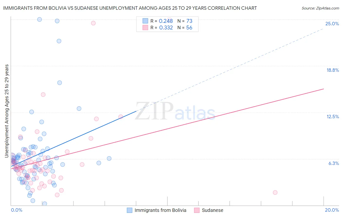 Immigrants from Bolivia vs Sudanese Unemployment Among Ages 25 to 29 years