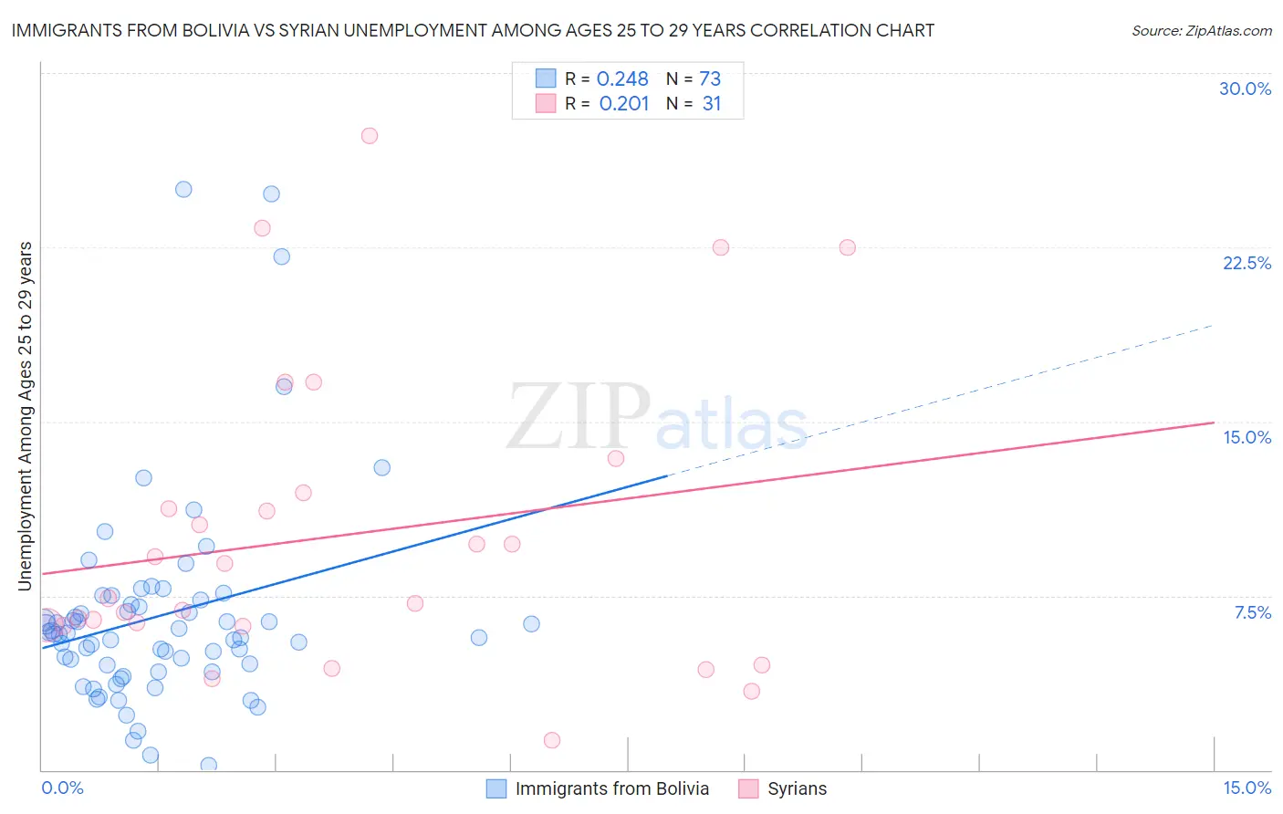 Immigrants from Bolivia vs Syrian Unemployment Among Ages 25 to 29 years