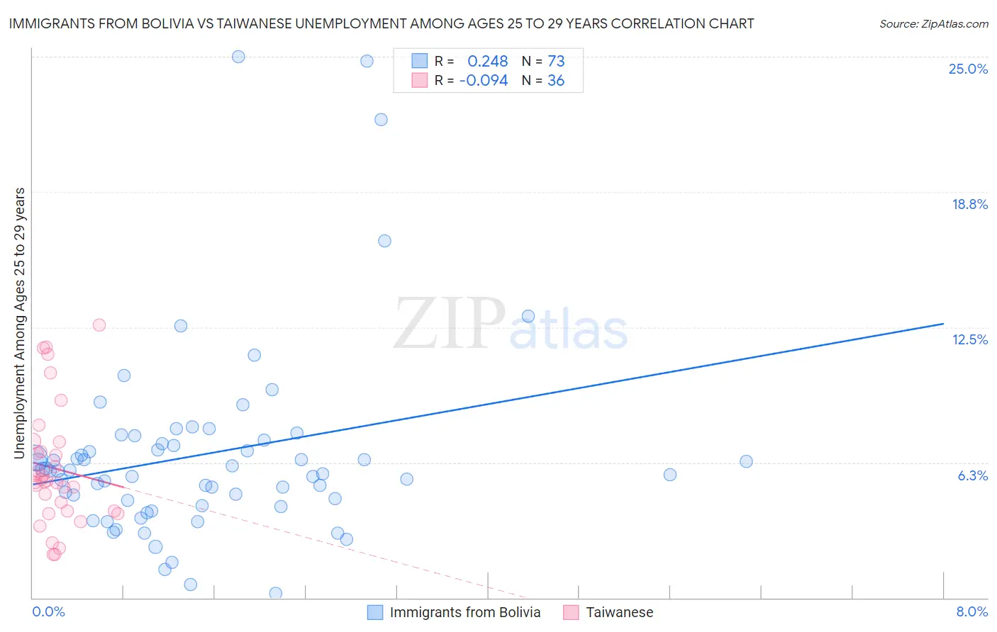 Immigrants from Bolivia vs Taiwanese Unemployment Among Ages 25 to 29 years