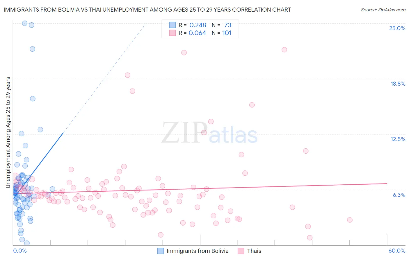 Immigrants from Bolivia vs Thai Unemployment Among Ages 25 to 29 years