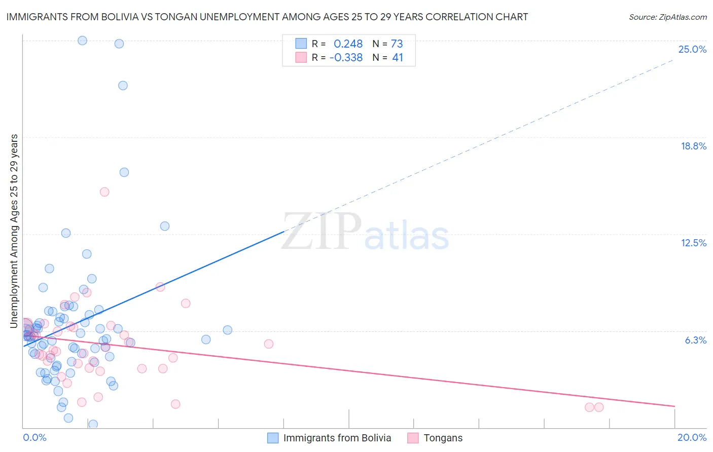 Immigrants from Bolivia vs Tongan Unemployment Among Ages 25 to 29 years