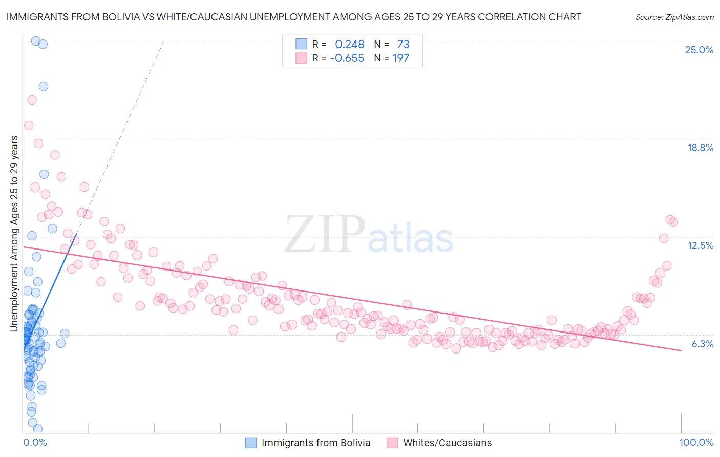Immigrants from Bolivia vs White/Caucasian Unemployment Among Ages 25 to 29 years