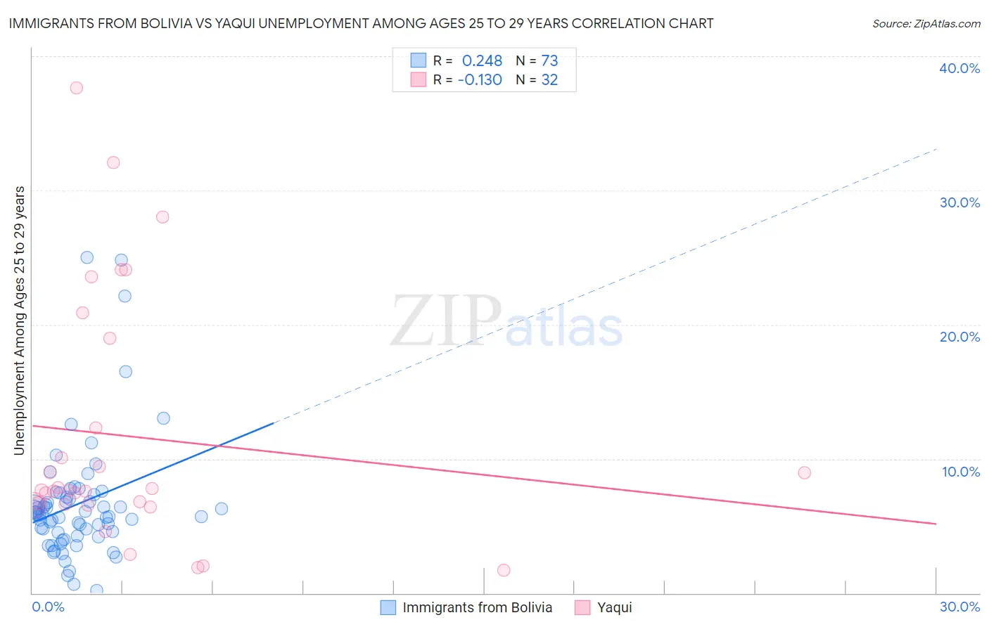 Immigrants from Bolivia vs Yaqui Unemployment Among Ages 25 to 29 years