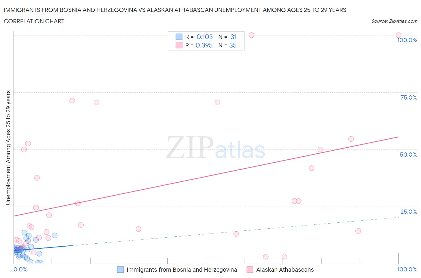 Immigrants from Bosnia and Herzegovina vs Alaskan Athabascan Unemployment Among Ages 25 to 29 years