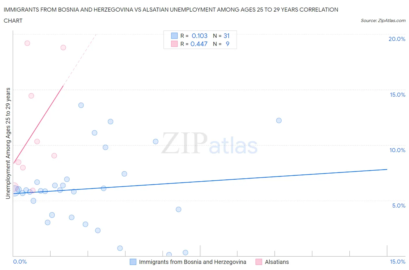 Immigrants from Bosnia and Herzegovina vs Alsatian Unemployment Among Ages 25 to 29 years