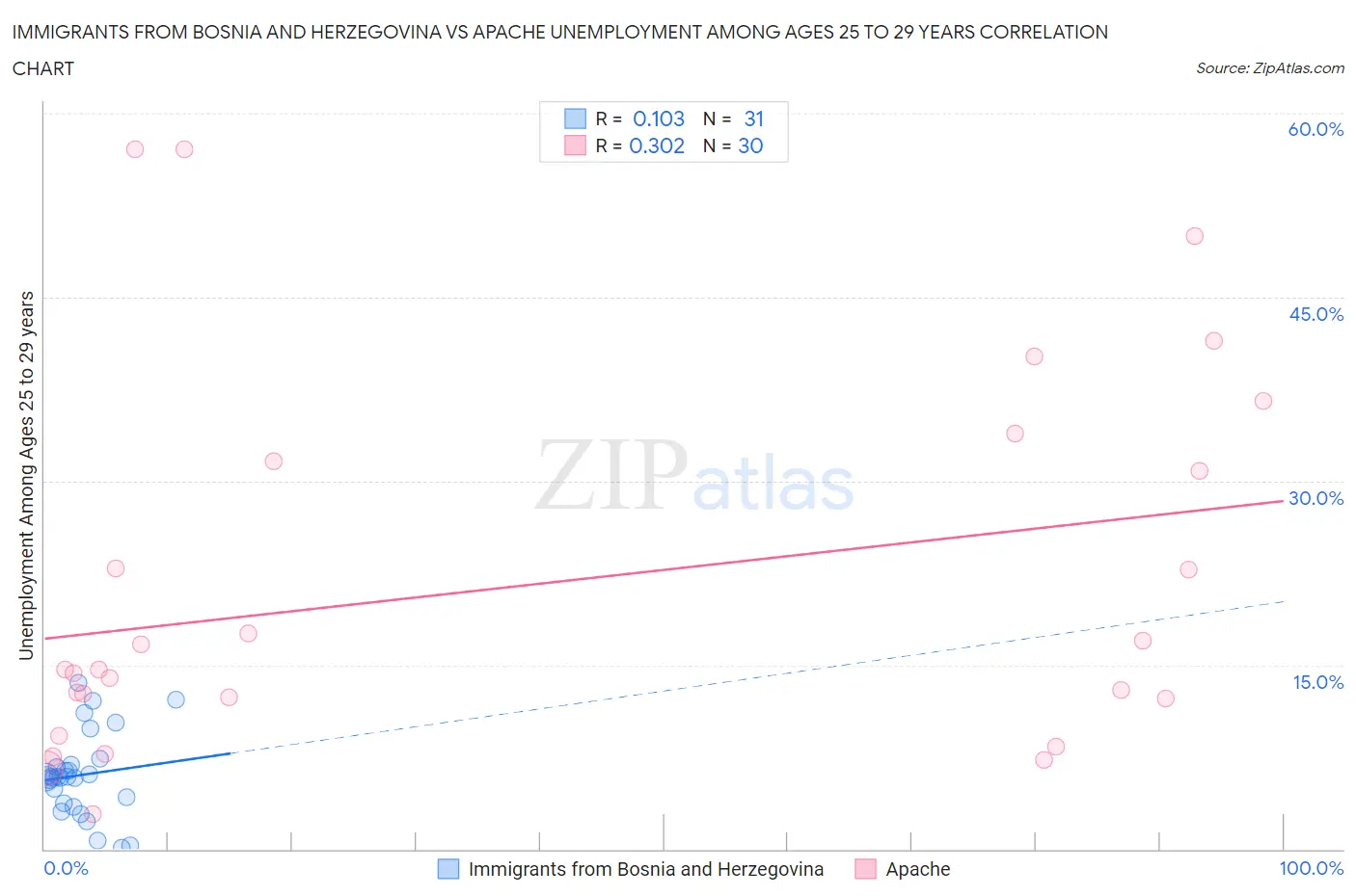 Immigrants from Bosnia and Herzegovina vs Apache Unemployment Among Ages 25 to 29 years