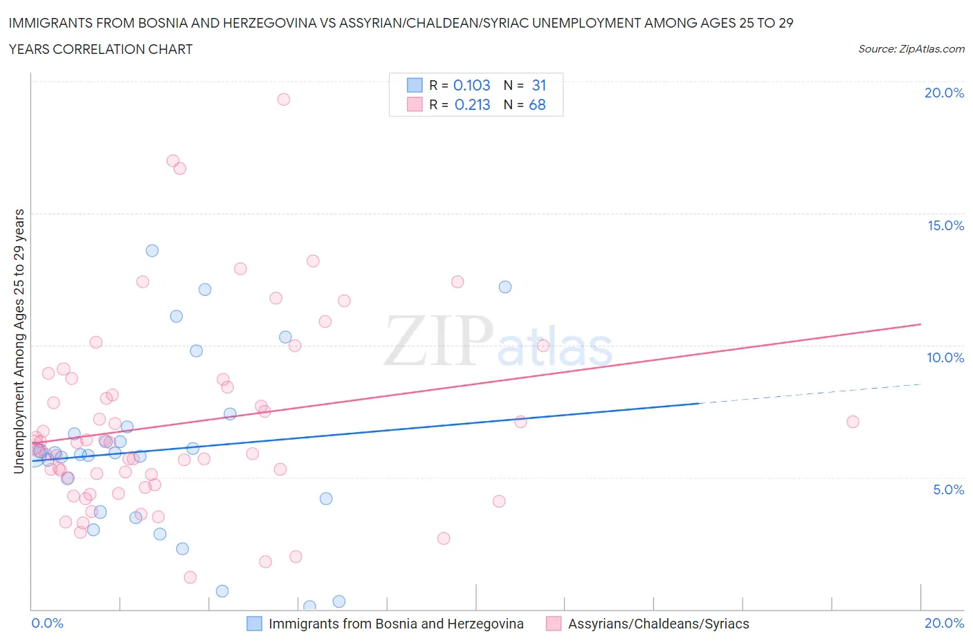 Immigrants from Bosnia and Herzegovina vs Assyrian/Chaldean/Syriac Unemployment Among Ages 25 to 29 years