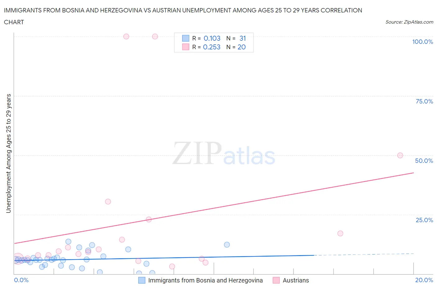Immigrants from Bosnia and Herzegovina vs Austrian Unemployment Among Ages 25 to 29 years