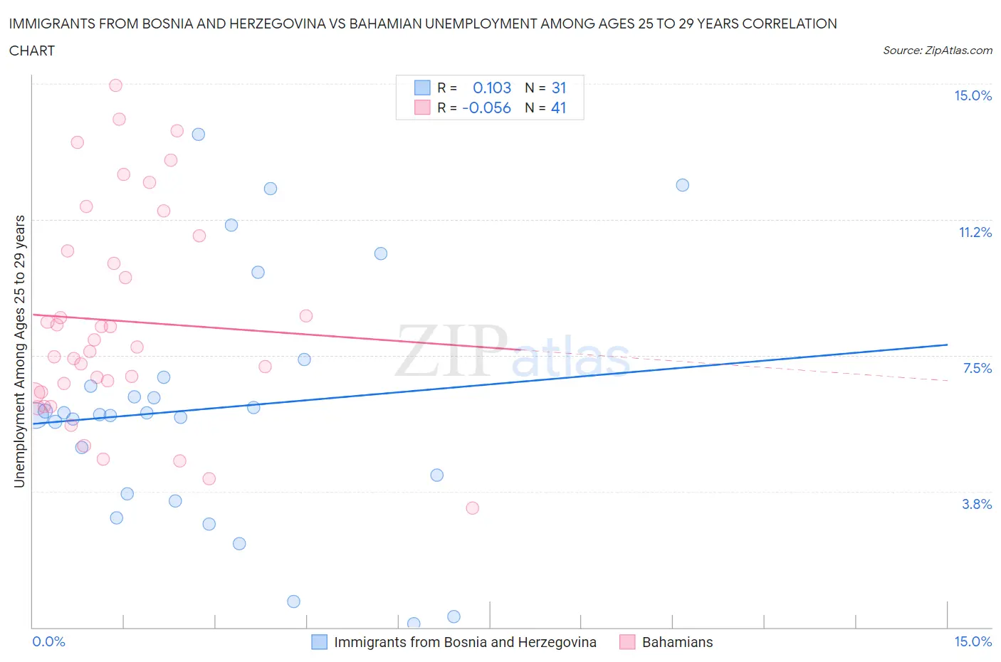 Immigrants from Bosnia and Herzegovina vs Bahamian Unemployment Among Ages 25 to 29 years