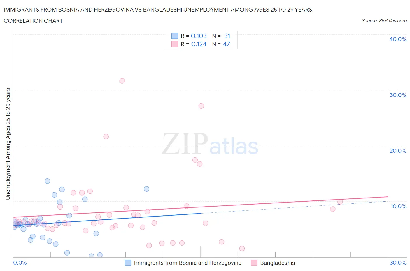 Immigrants from Bosnia and Herzegovina vs Bangladeshi Unemployment Among Ages 25 to 29 years