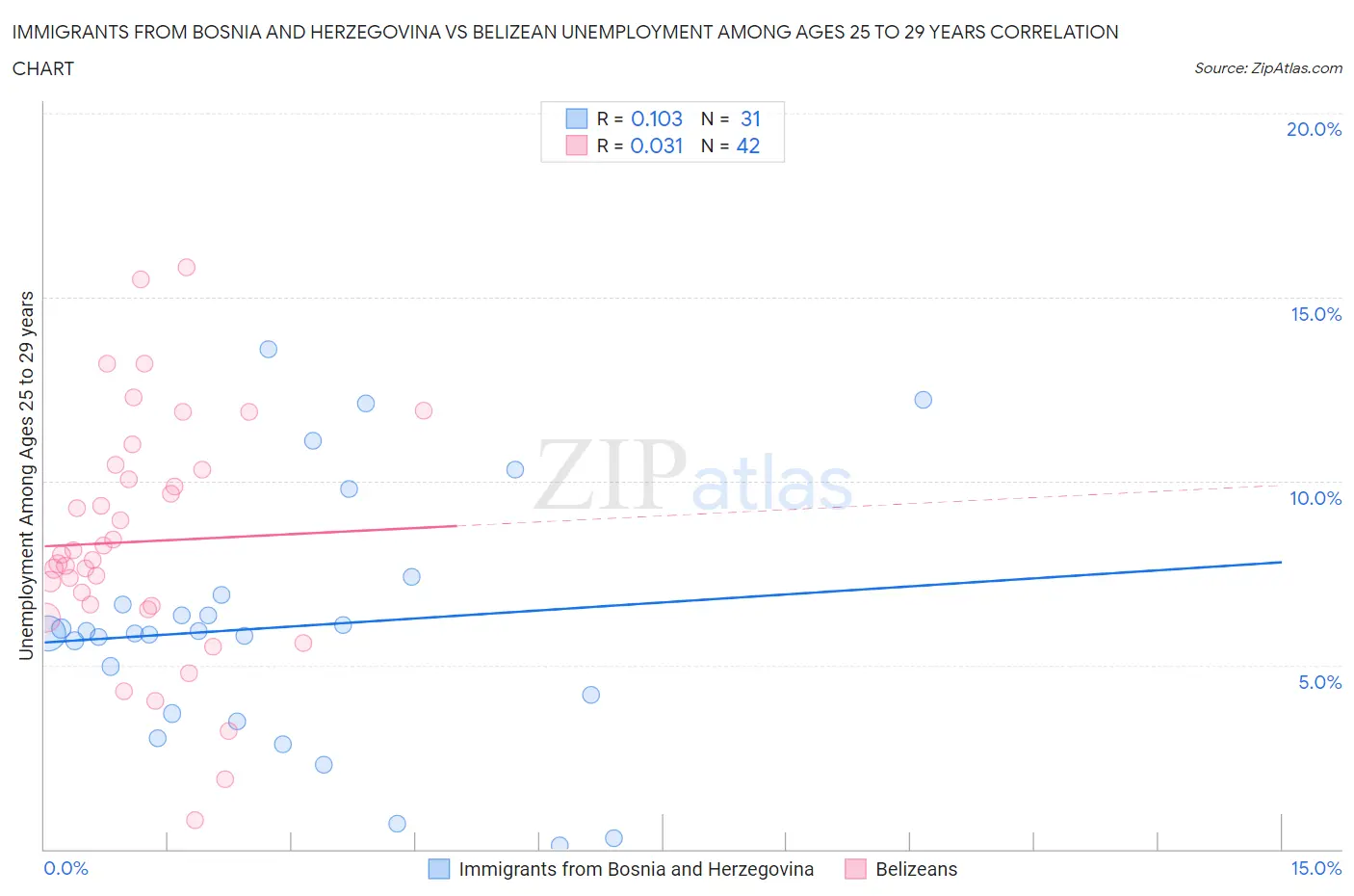 Immigrants from Bosnia and Herzegovina vs Belizean Unemployment Among Ages 25 to 29 years