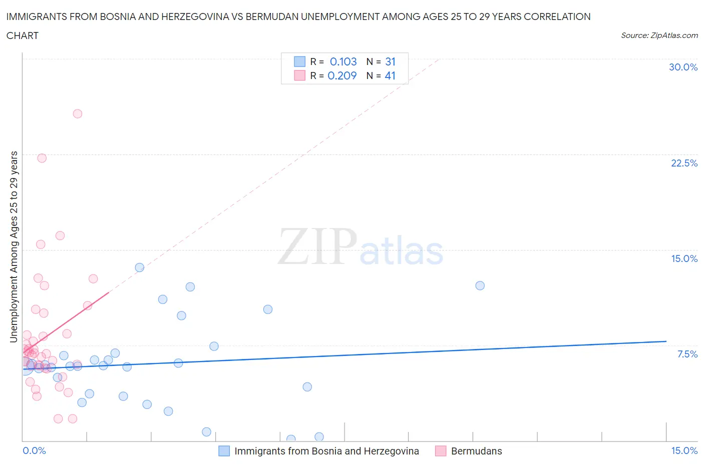 Immigrants from Bosnia and Herzegovina vs Bermudan Unemployment Among Ages 25 to 29 years