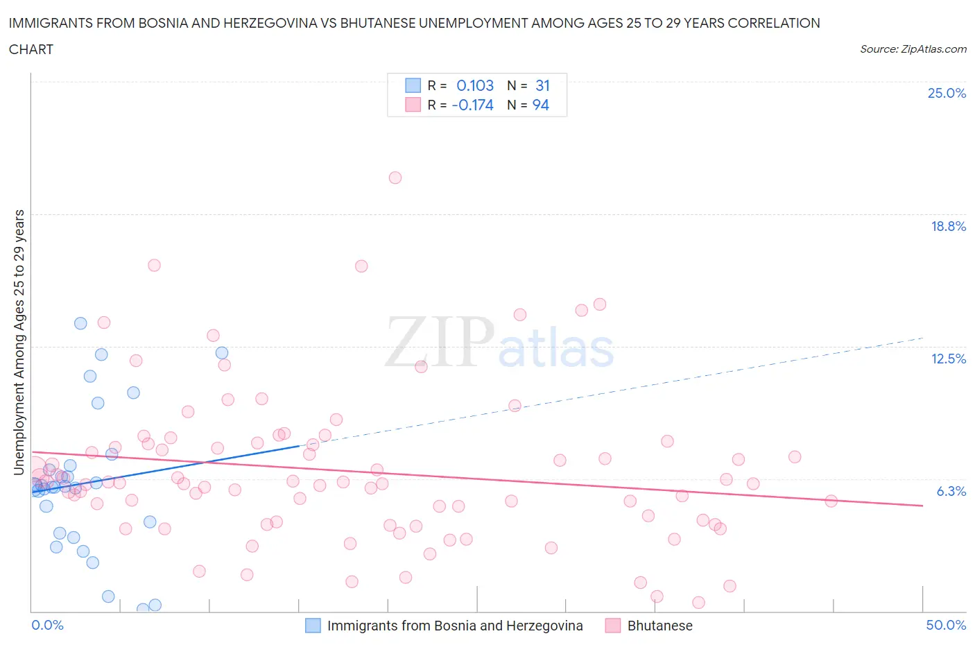 Immigrants from Bosnia and Herzegovina vs Bhutanese Unemployment Among Ages 25 to 29 years
