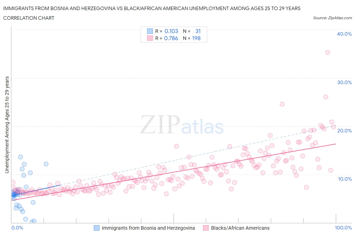 Immigrants from Bosnia and Herzegovina vs Black/African American Unemployment Among Ages 25 to 29 years