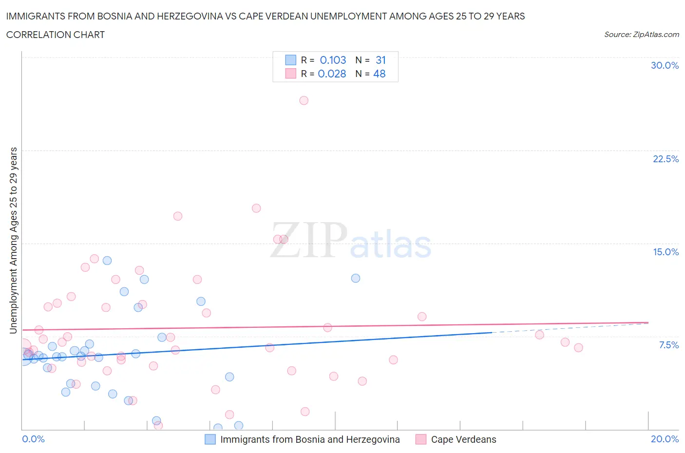 Immigrants from Bosnia and Herzegovina vs Cape Verdean Unemployment Among Ages 25 to 29 years