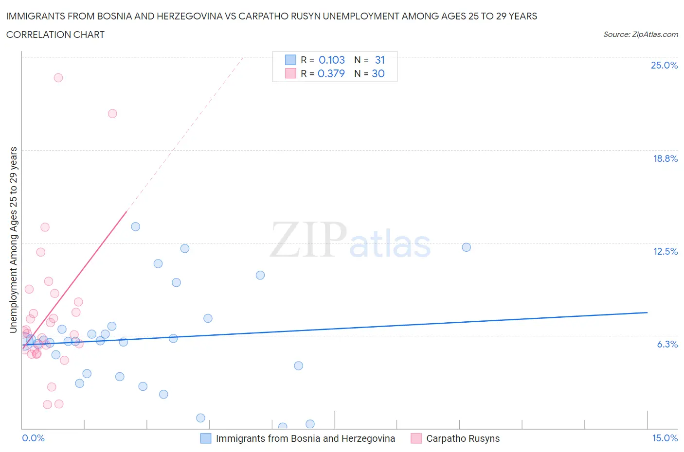 Immigrants from Bosnia and Herzegovina vs Carpatho Rusyn Unemployment Among Ages 25 to 29 years
