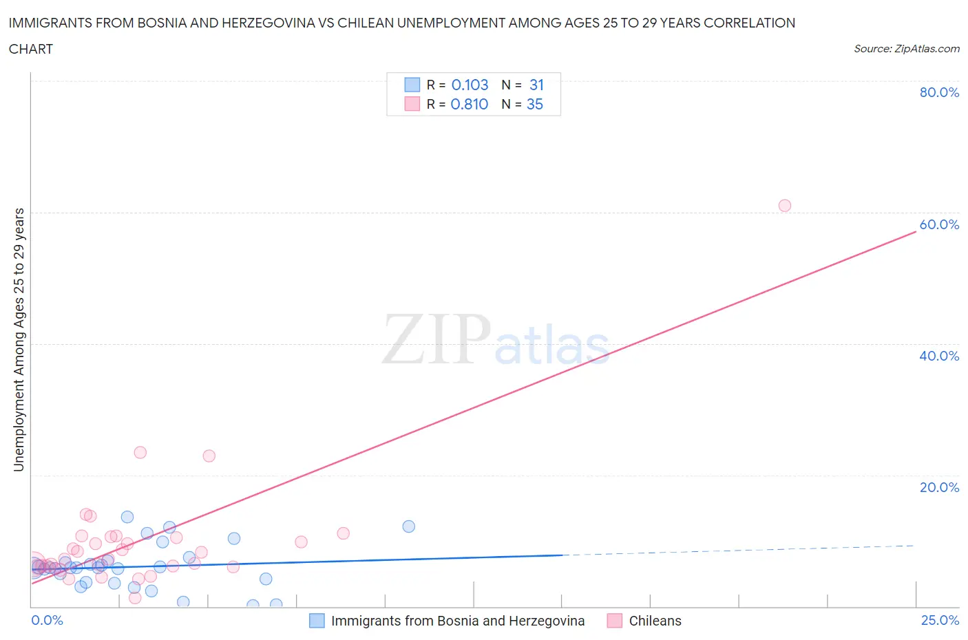 Immigrants from Bosnia and Herzegovina vs Chilean Unemployment Among Ages 25 to 29 years