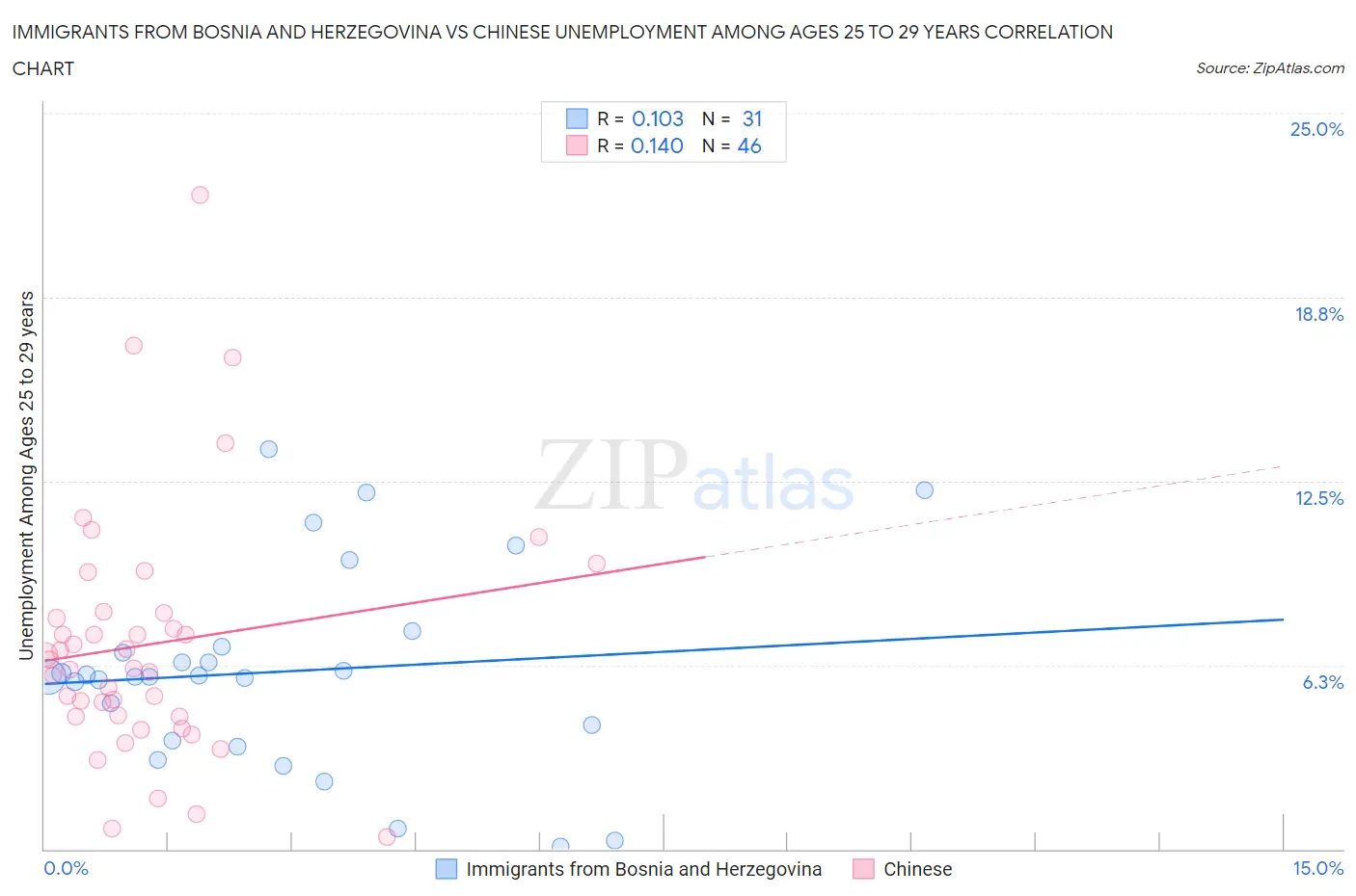 Immigrants from Bosnia and Herzegovina vs Chinese Unemployment Among Ages 25 to 29 years