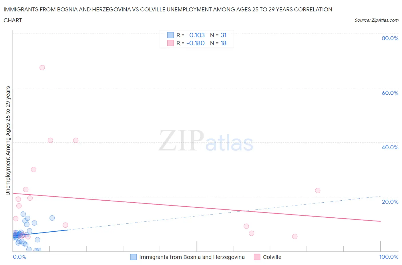 Immigrants from Bosnia and Herzegovina vs Colville Unemployment Among Ages 25 to 29 years