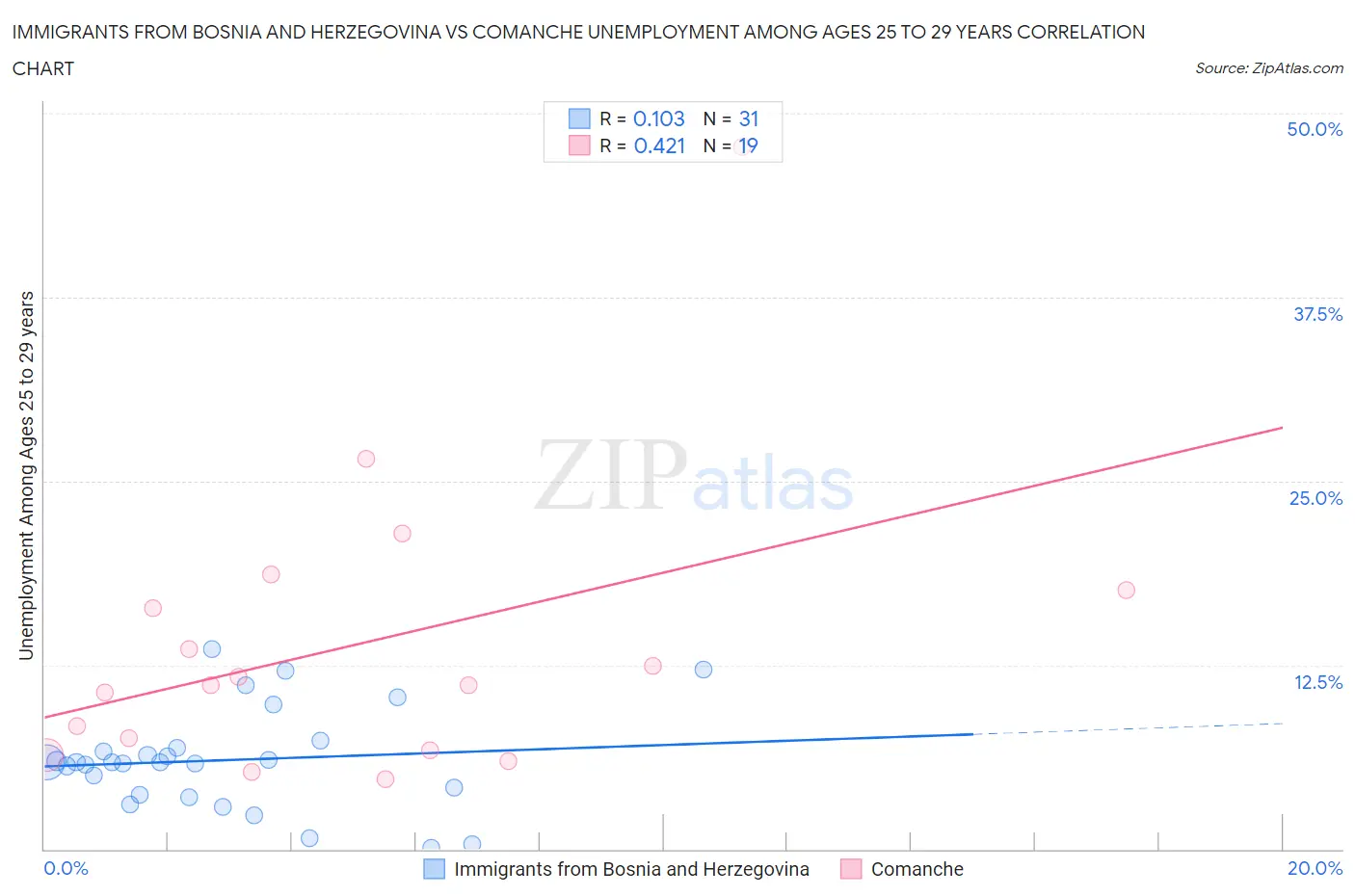 Immigrants from Bosnia and Herzegovina vs Comanche Unemployment Among Ages 25 to 29 years