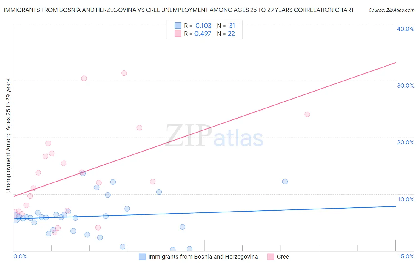 Immigrants from Bosnia and Herzegovina vs Cree Unemployment Among Ages 25 to 29 years