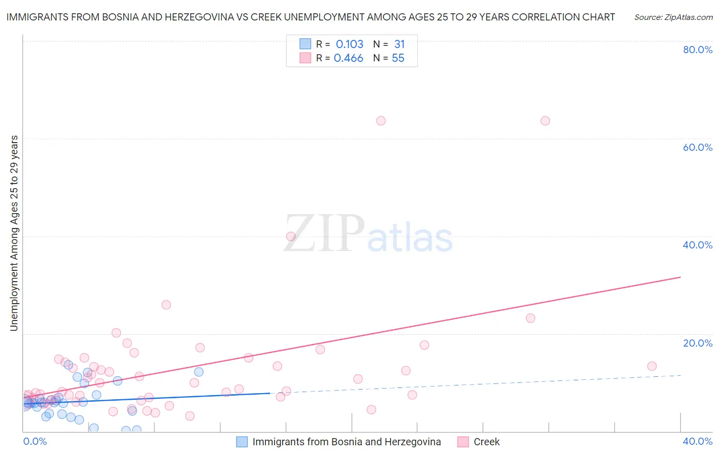 Immigrants from Bosnia and Herzegovina vs Creek Unemployment Among Ages 25 to 29 years