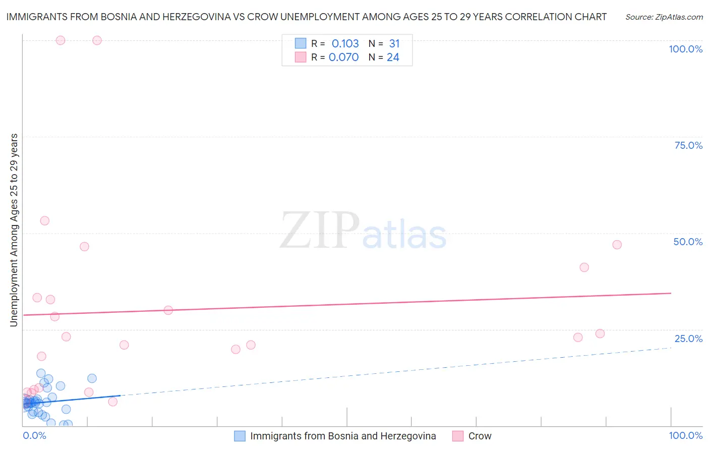 Immigrants from Bosnia and Herzegovina vs Crow Unemployment Among Ages 25 to 29 years