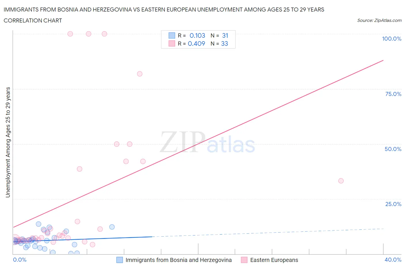 Immigrants from Bosnia and Herzegovina vs Eastern European Unemployment Among Ages 25 to 29 years