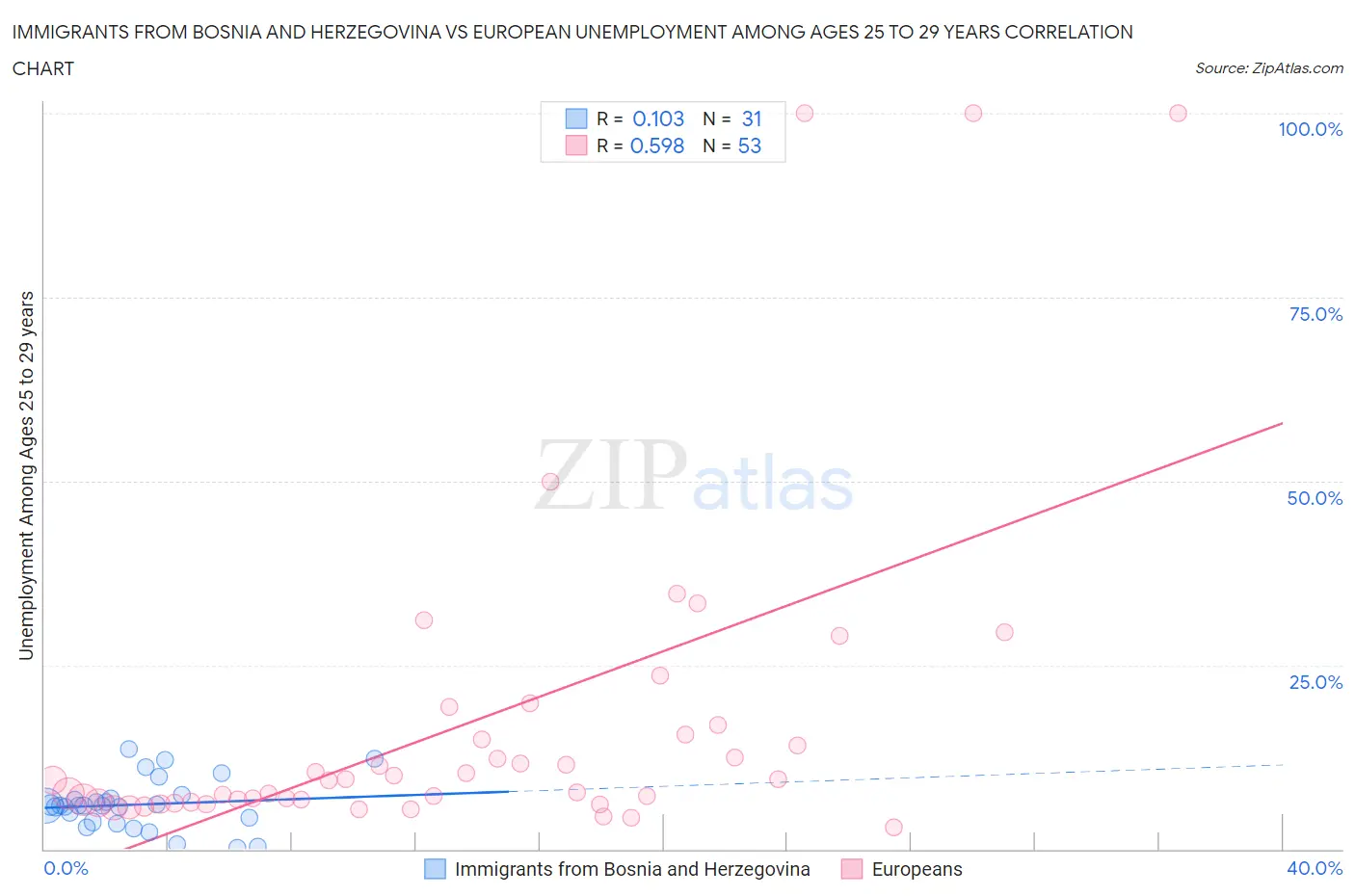 Immigrants from Bosnia and Herzegovina vs European Unemployment Among Ages 25 to 29 years