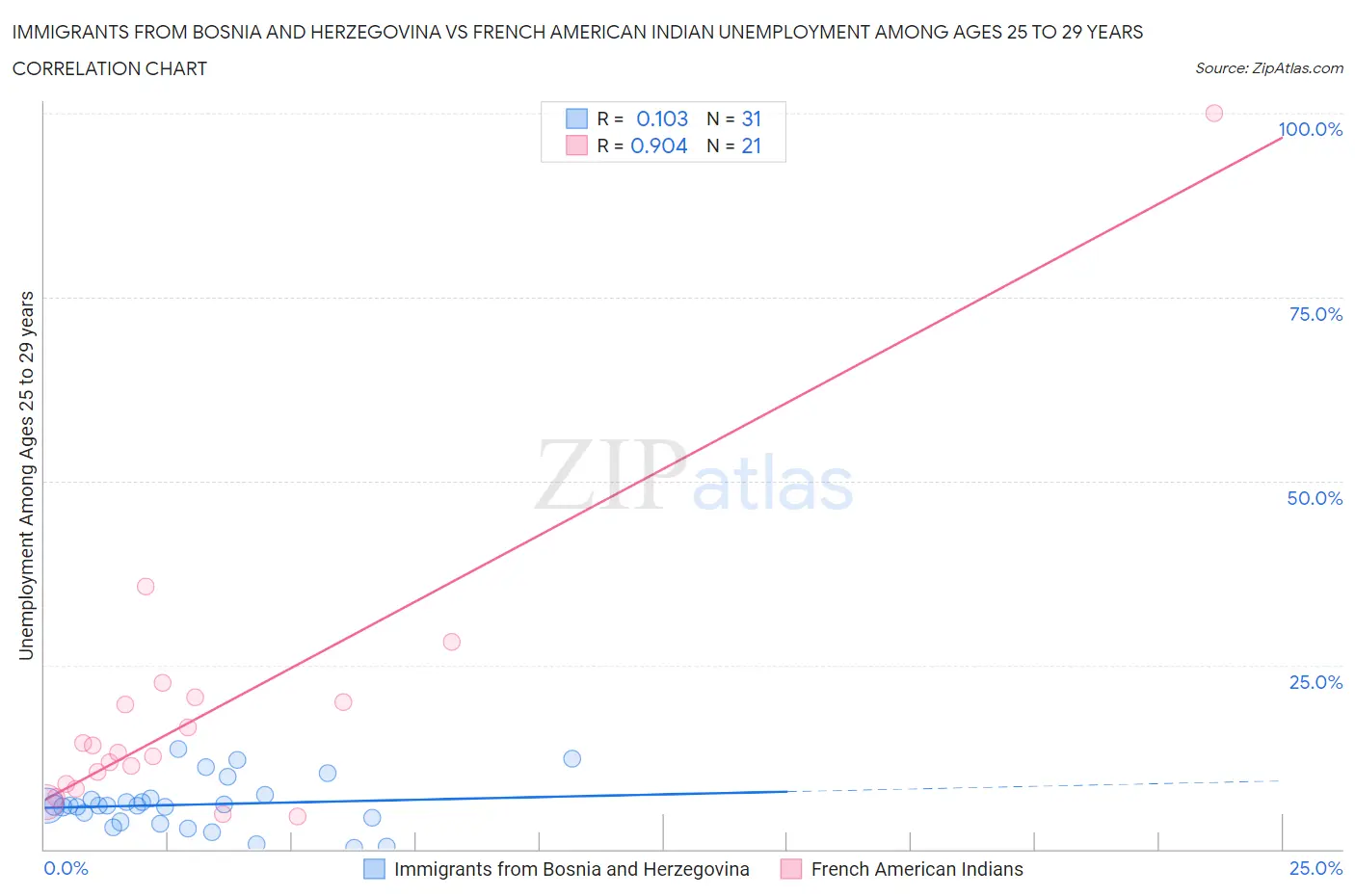 Immigrants from Bosnia and Herzegovina vs French American Indian Unemployment Among Ages 25 to 29 years