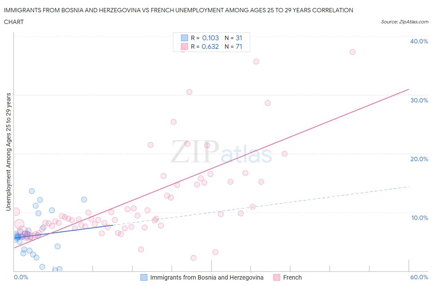 Immigrants from Bosnia and Herzegovina vs French Unemployment Among Ages 25 to 29 years