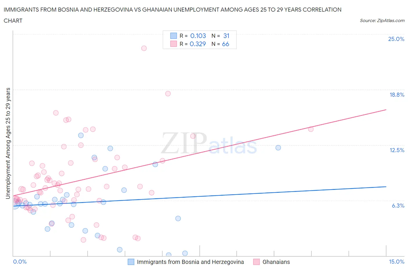 Immigrants from Bosnia and Herzegovina vs Ghanaian Unemployment Among Ages 25 to 29 years