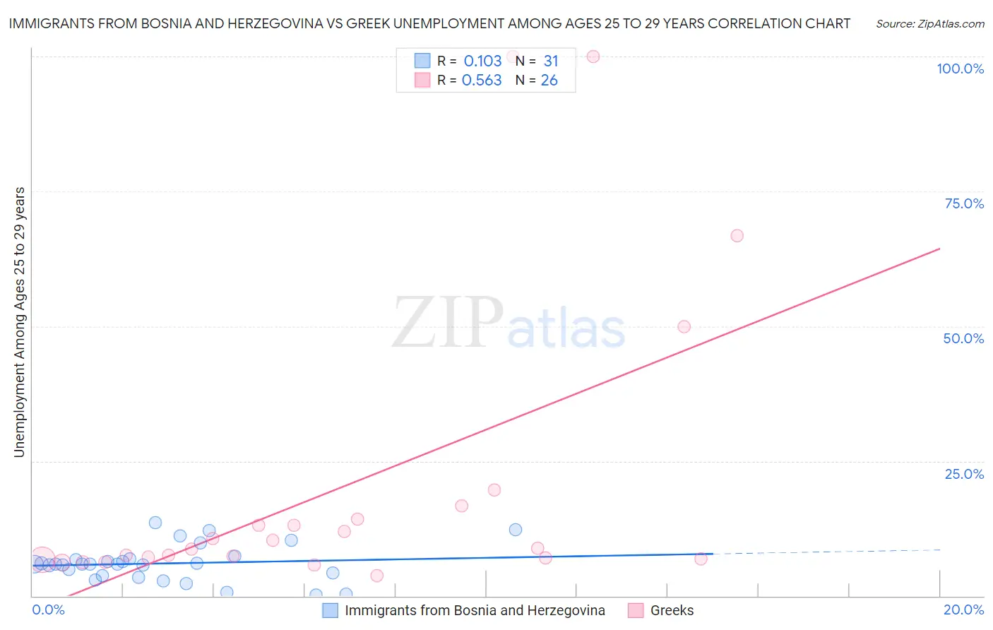 Immigrants from Bosnia and Herzegovina vs Greek Unemployment Among Ages 25 to 29 years