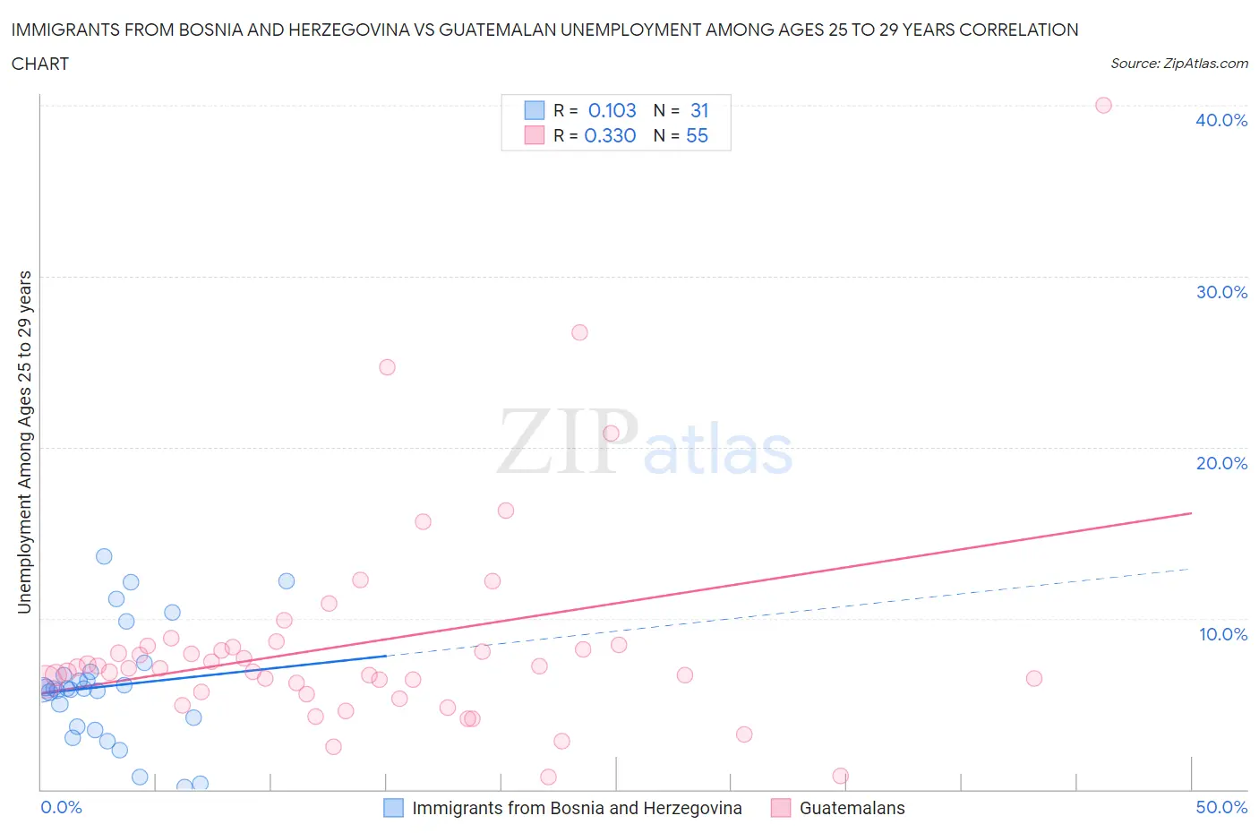 Immigrants from Bosnia and Herzegovina vs Guatemalan Unemployment Among Ages 25 to 29 years
