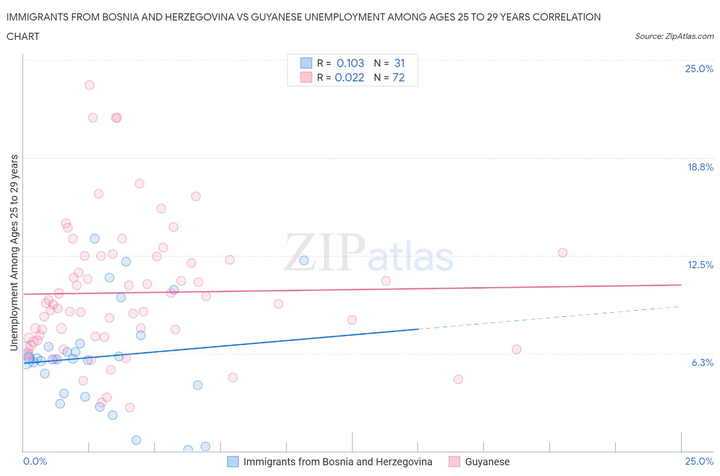 Immigrants from Bosnia and Herzegovina vs Guyanese Unemployment Among Ages 25 to 29 years