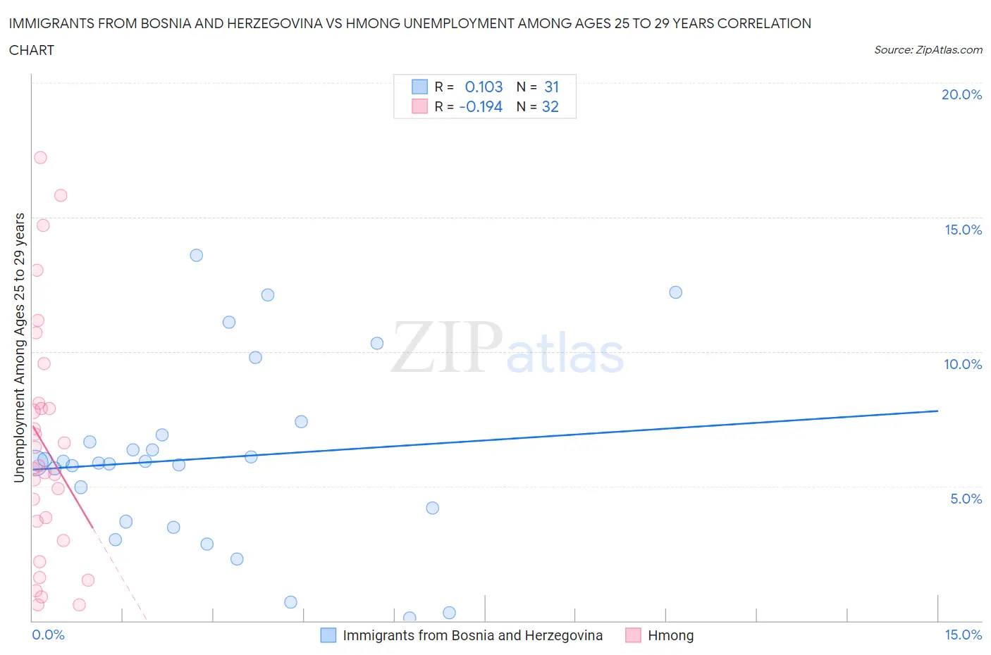 Immigrants from Bosnia and Herzegovina vs Hmong Unemployment Among Ages 25 to 29 years