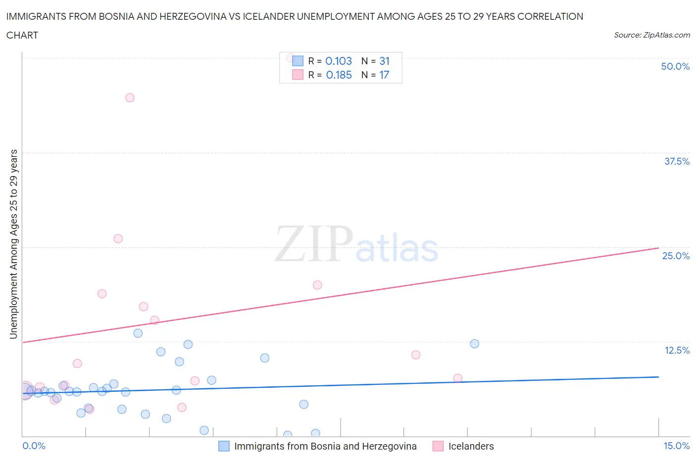 Immigrants from Bosnia and Herzegovina vs Icelander Unemployment Among Ages 25 to 29 years