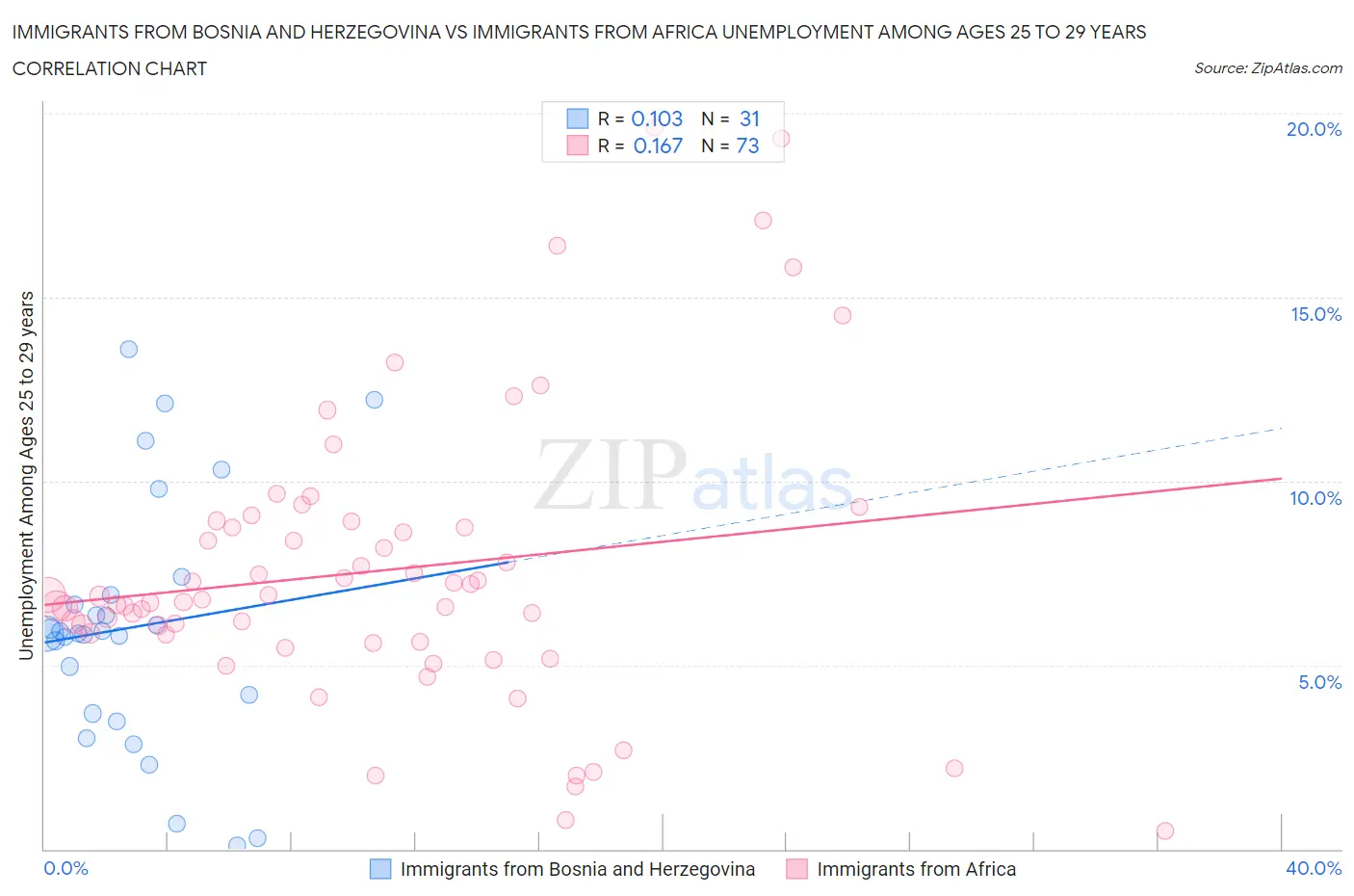 Immigrants from Bosnia and Herzegovina vs Immigrants from Africa Unemployment Among Ages 25 to 29 years