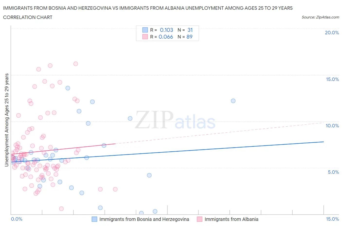Immigrants from Bosnia and Herzegovina vs Immigrants from Albania Unemployment Among Ages 25 to 29 years