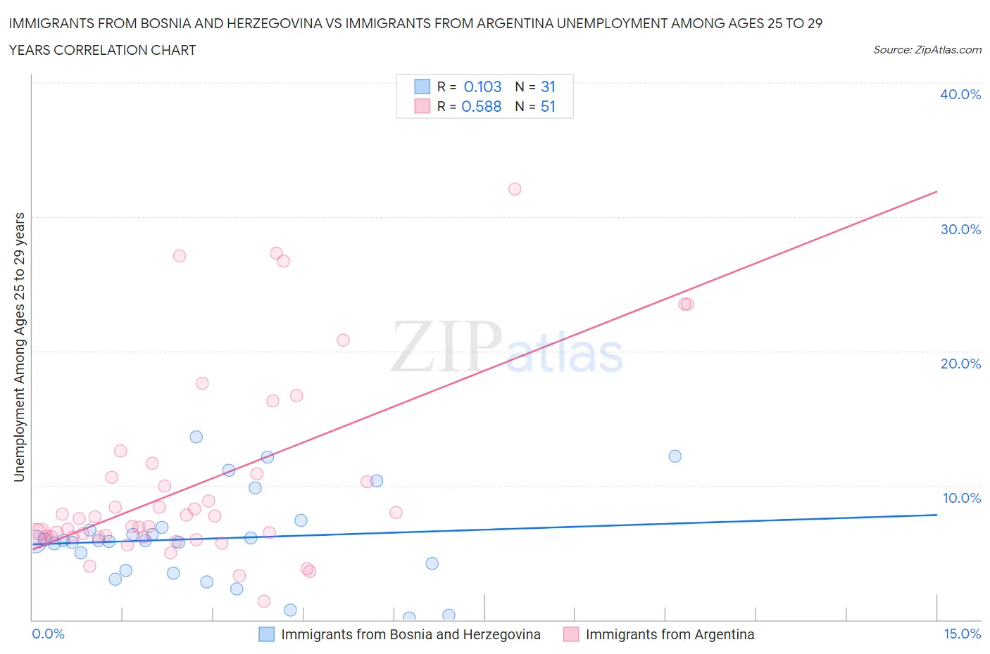 Immigrants from Bosnia and Herzegovina vs Immigrants from Argentina Unemployment Among Ages 25 to 29 years