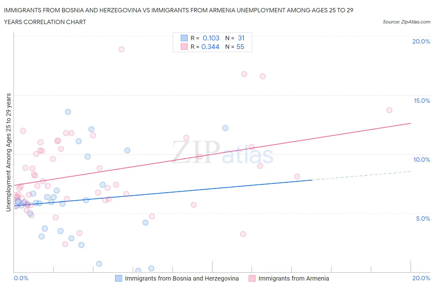 Immigrants from Bosnia and Herzegovina vs Immigrants from Armenia Unemployment Among Ages 25 to 29 years