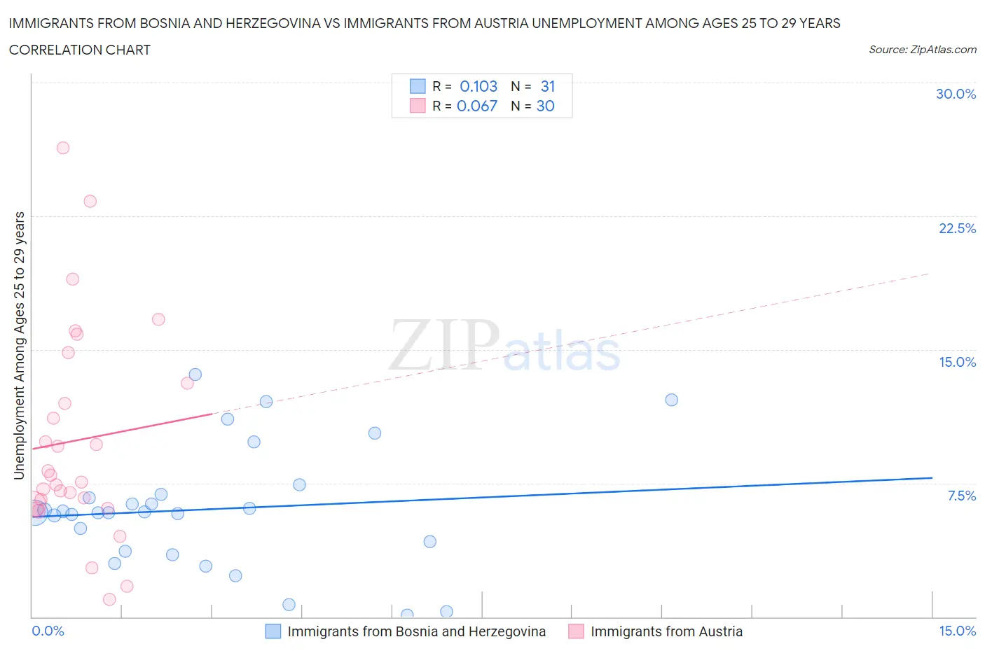 Immigrants from Bosnia and Herzegovina vs Immigrants from Austria Unemployment Among Ages 25 to 29 years