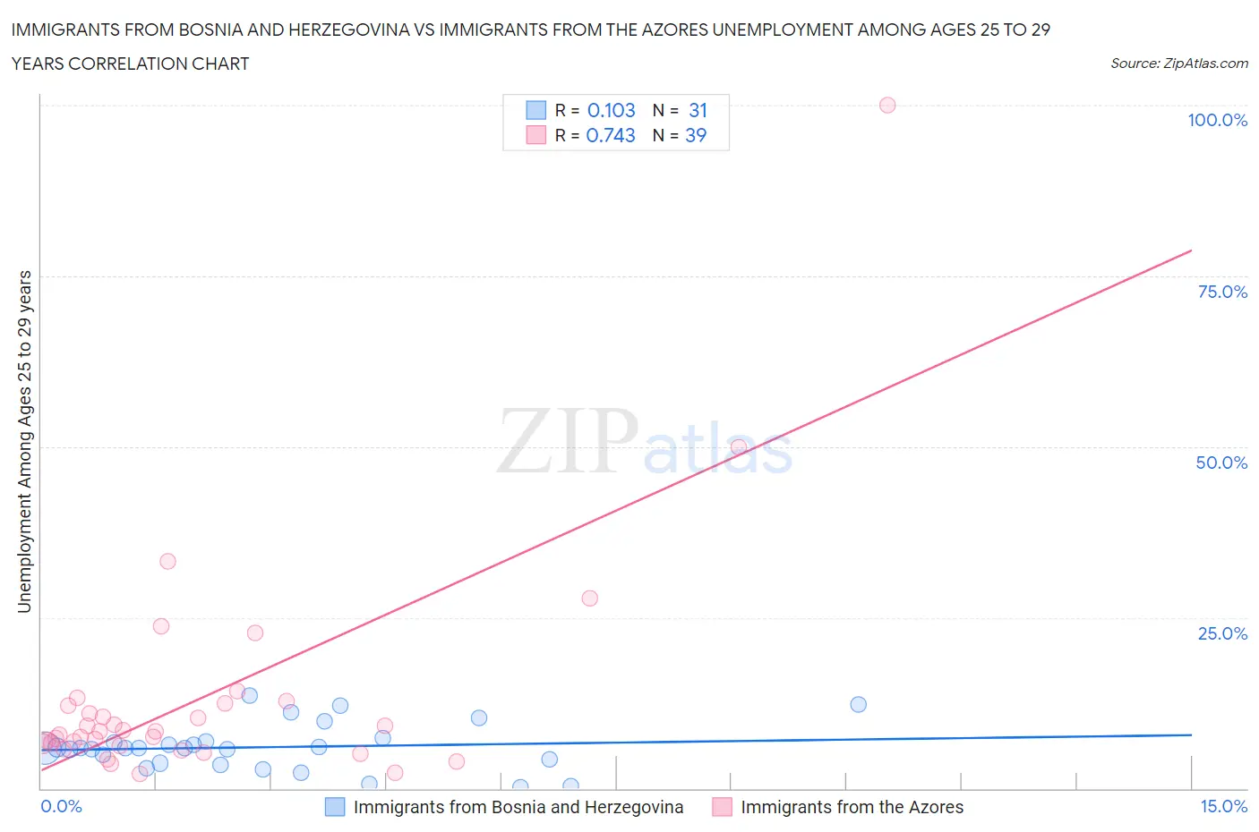 Immigrants from Bosnia and Herzegovina vs Immigrants from the Azores Unemployment Among Ages 25 to 29 years