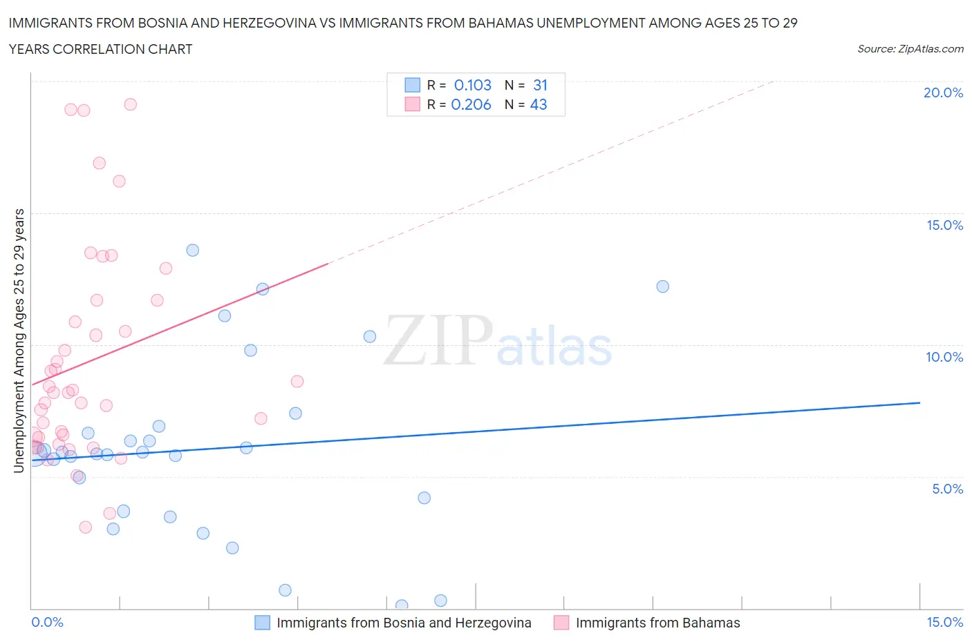 Immigrants from Bosnia and Herzegovina vs Immigrants from Bahamas Unemployment Among Ages 25 to 29 years