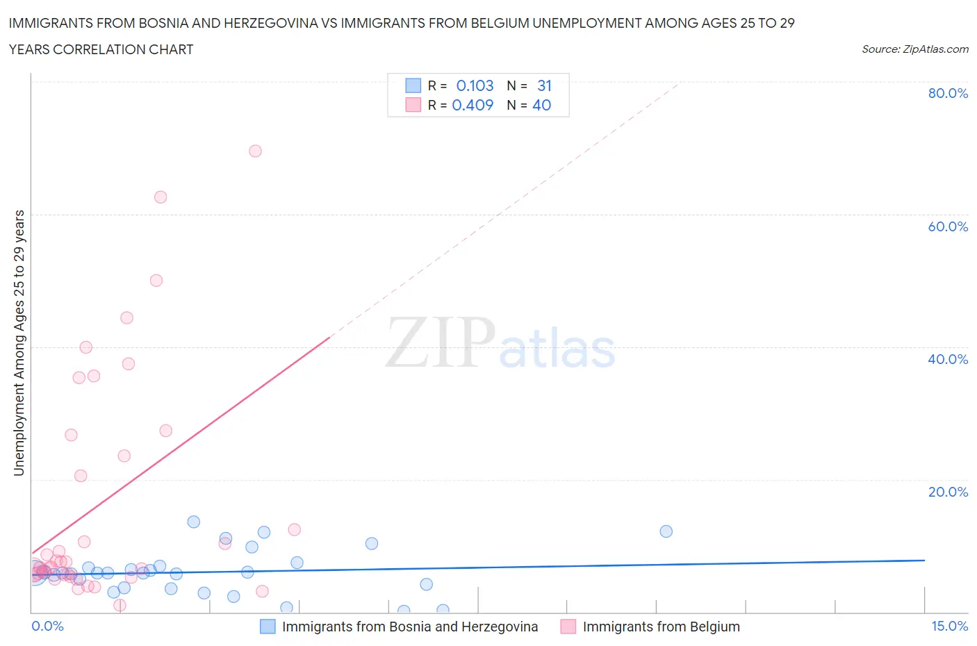 Immigrants from Bosnia and Herzegovina vs Immigrants from Belgium Unemployment Among Ages 25 to 29 years