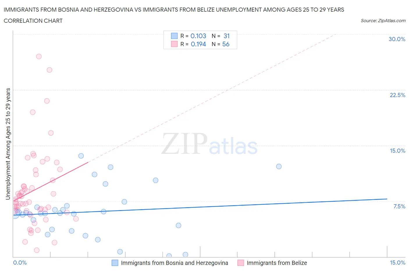Immigrants from Bosnia and Herzegovina vs Immigrants from Belize Unemployment Among Ages 25 to 29 years