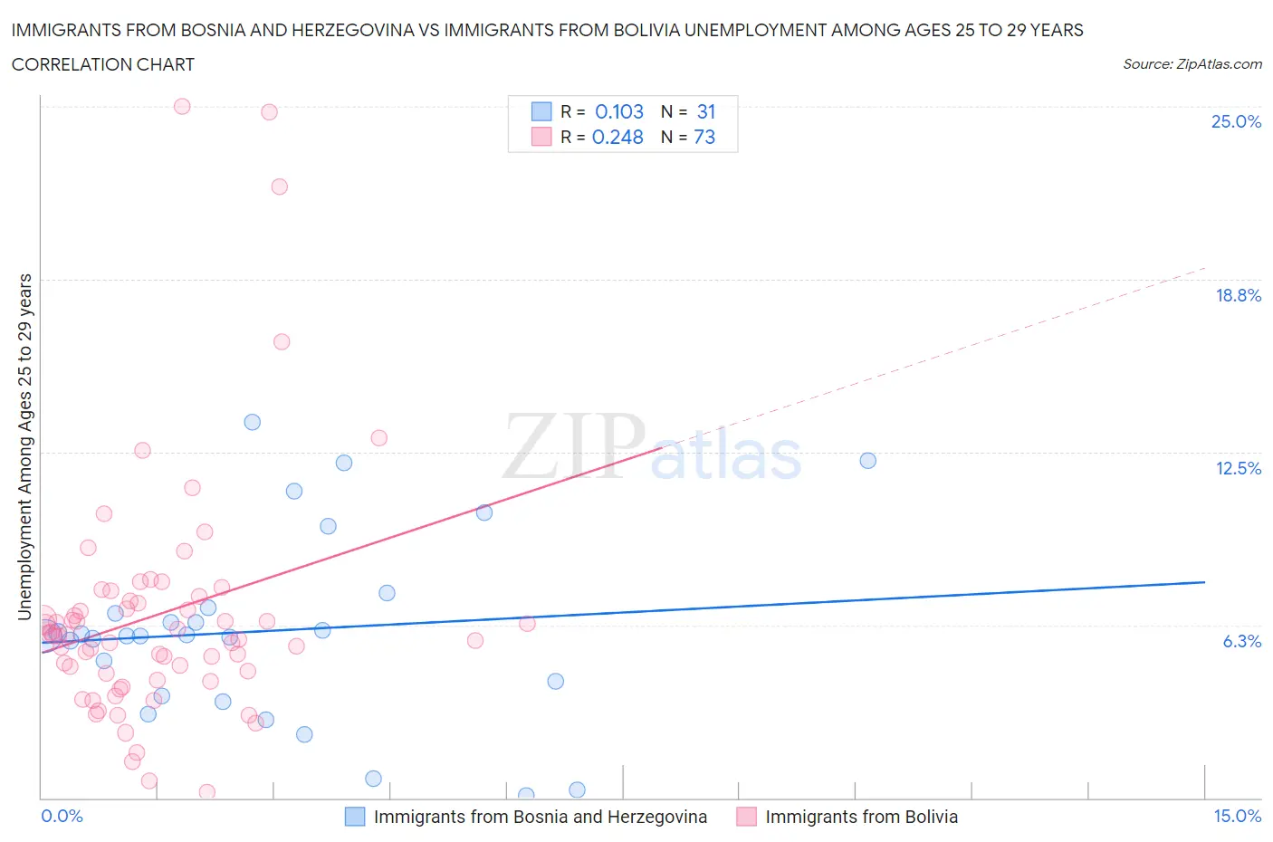 Immigrants from Bosnia and Herzegovina vs Immigrants from Bolivia Unemployment Among Ages 25 to 29 years