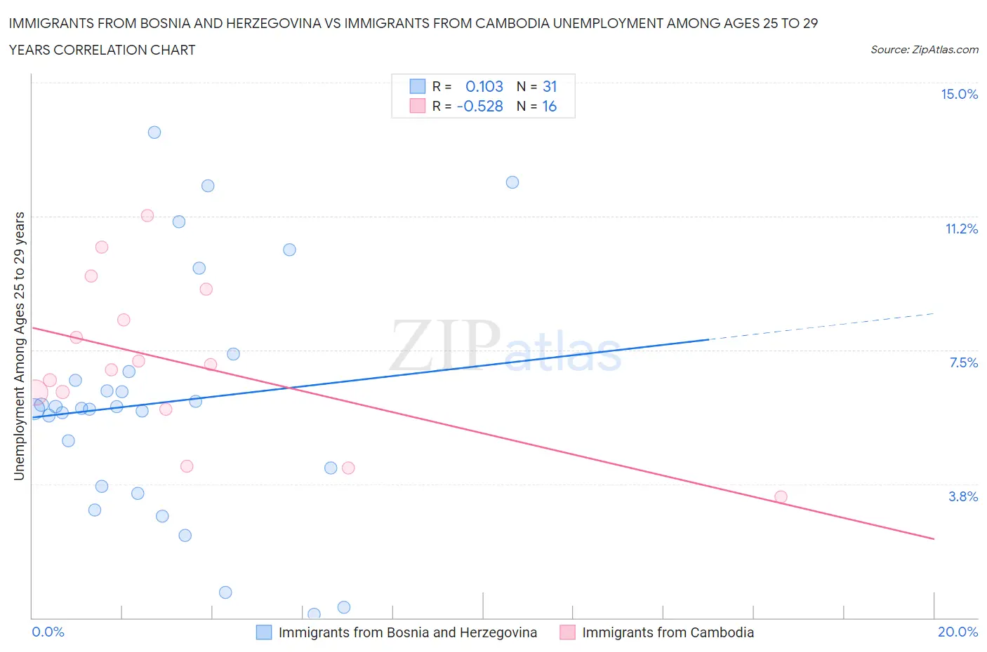 Immigrants from Bosnia and Herzegovina vs Immigrants from Cambodia Unemployment Among Ages 25 to 29 years