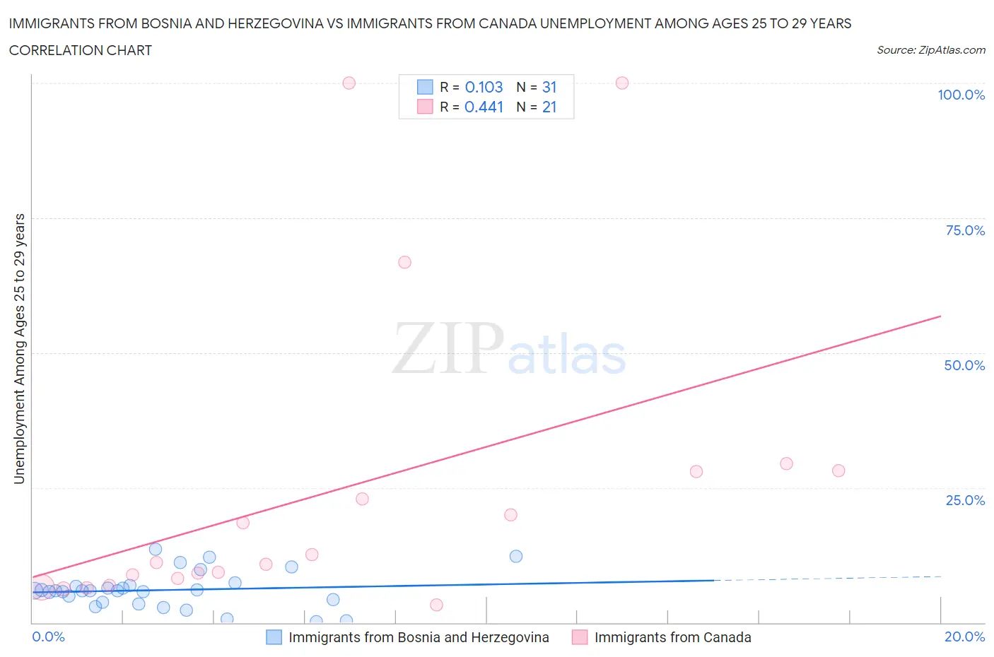 Immigrants from Bosnia and Herzegovina vs Immigrants from Canada Unemployment Among Ages 25 to 29 years
