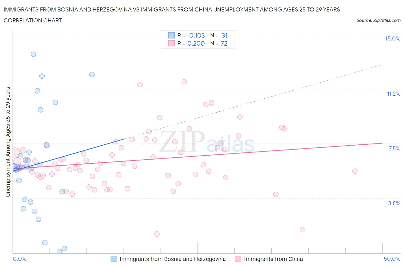 Immigrants from Bosnia and Herzegovina vs Immigrants from China Unemployment Among Ages 25 to 29 years